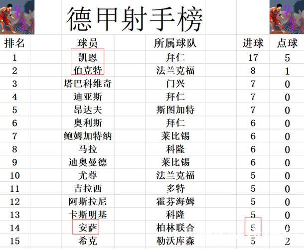 德甲最新积分战报 莱比锡不敌弱旅 拜仁或提前3 德甲最新积分战报 莱比锡不敌弱旅 拜仁或提前3